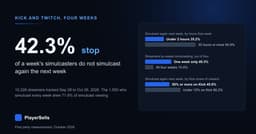 Do Streamers Keep Simulcasting? 10,328 Tracked for 4 Weeks