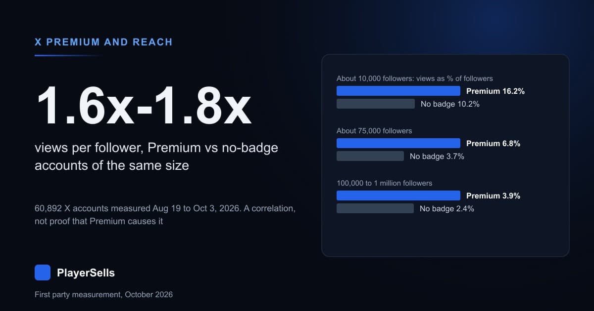 X Premium Linked to 1.6x-1.8x More Reach at the Same Size