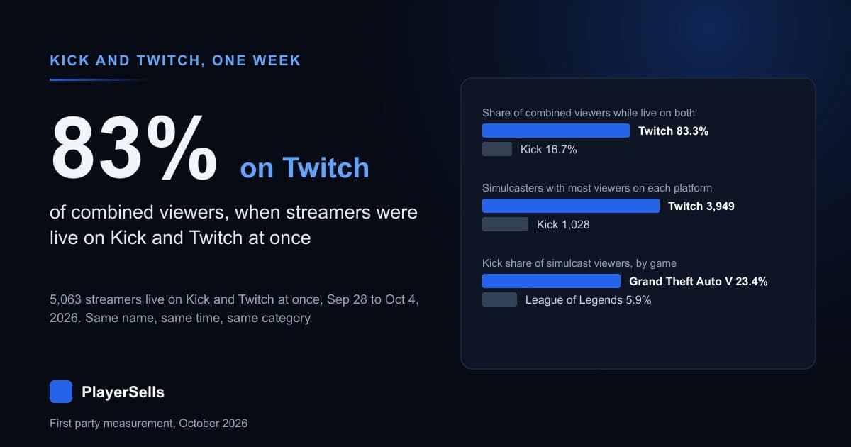 Kick and Twitch Simulcasts: 83% of Viewers Watch on Twitch
