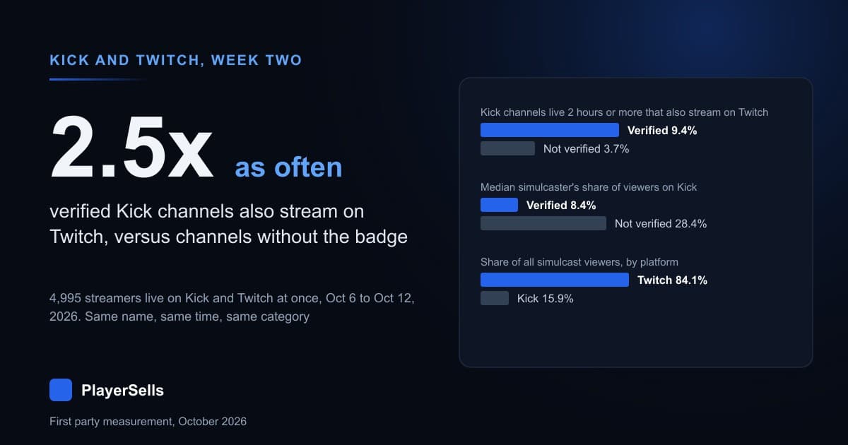 Verified Kick Channels Simulcast 2.5x as Often as Others