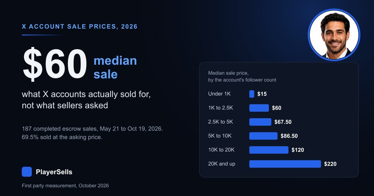 What X Accounts Actually Sell For: 187 Escrow Sales